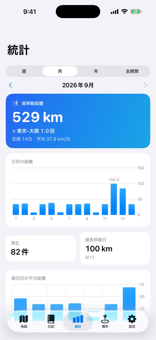 統計タブ：総移動距離のヒーローカードと日別距離の棒グラフ